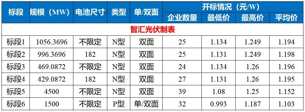 歷史時(shí)刻！光伏組件跌破1元/瓦